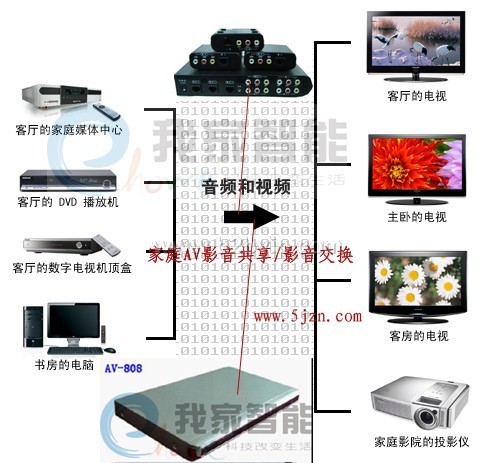 家庭音视频共享系统|郑州AV影音交换共享系统