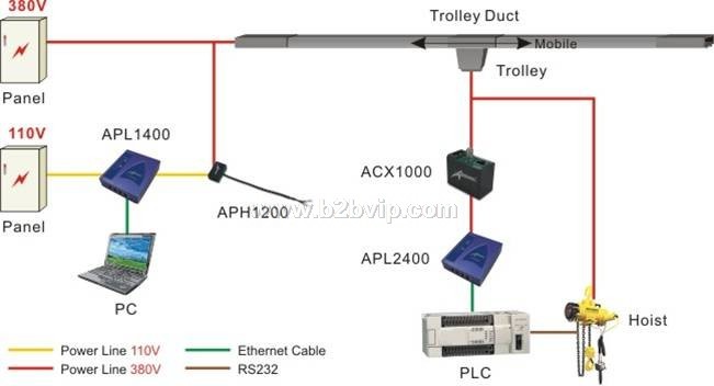 美国Aboundi智能电网，电厂信息化，安防监控，自动化立体仓库信号传送系统