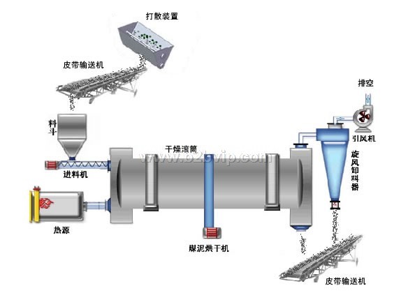 煤泥烘干机