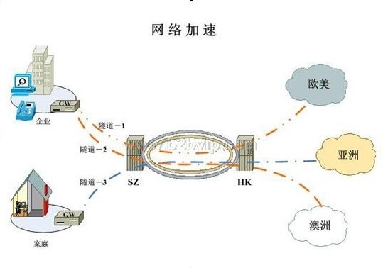 外贸 外企网络加速办法