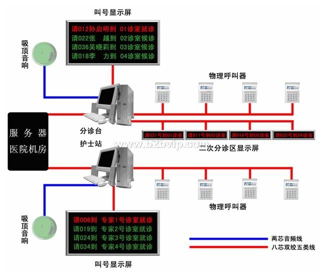 医院分诊系统--上海昌裕