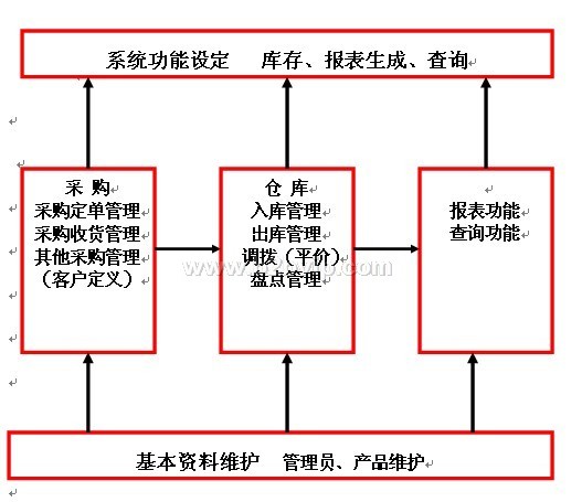 仓库条码管理系统