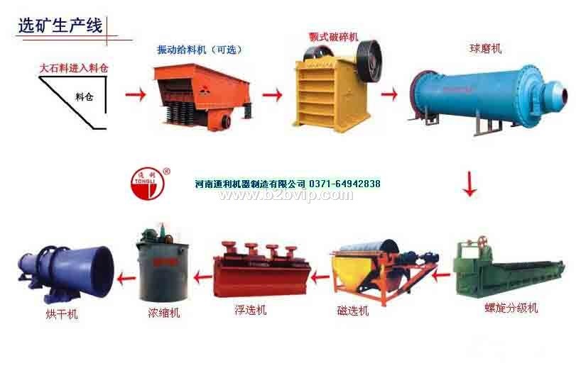 选矿生产线，河南通利