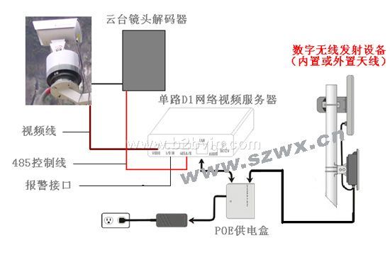 数字无线视频传输设备