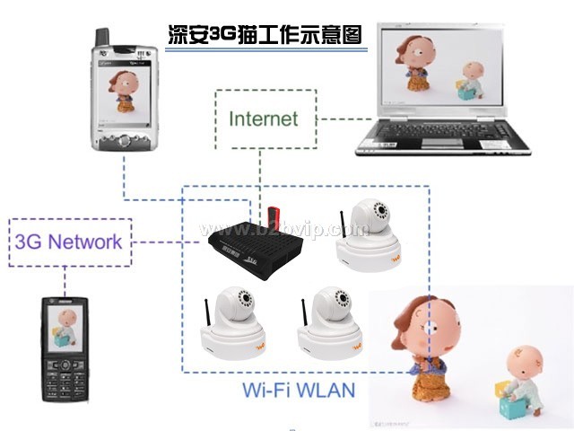 深安电信3G猫