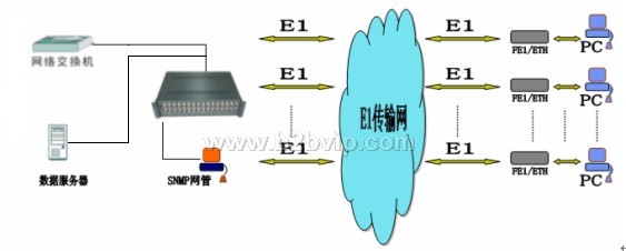 ＰＣＭ光综合复用设备　Ｅ１口ＰＣＭ