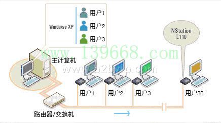 全球首款1拖30网络电脑克隆卡为企业节省80%