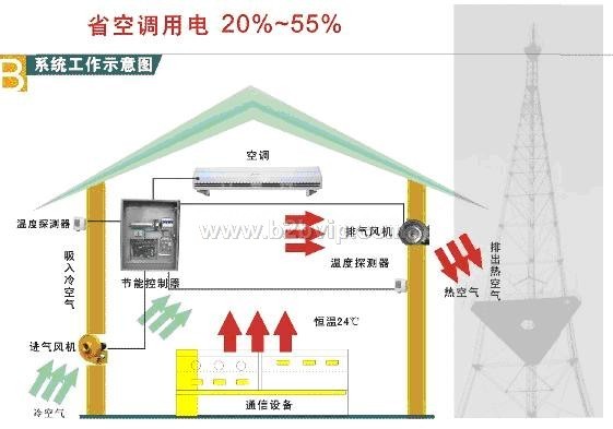 基站节能换气系统