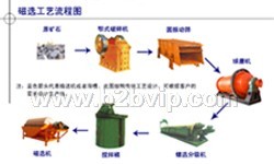 硫铁矿选矿设备/菱铁矿选矿设备/铁矿选矿设备