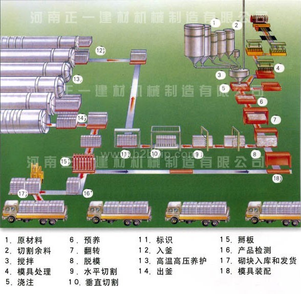 加气混凝土砌块设备/加气块设备/加气砌块设备专业厂家